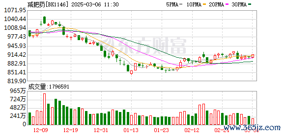 股票配资正规平台 减重神药上架了！前三季度业绩增幅居前的减肥药概念股名单