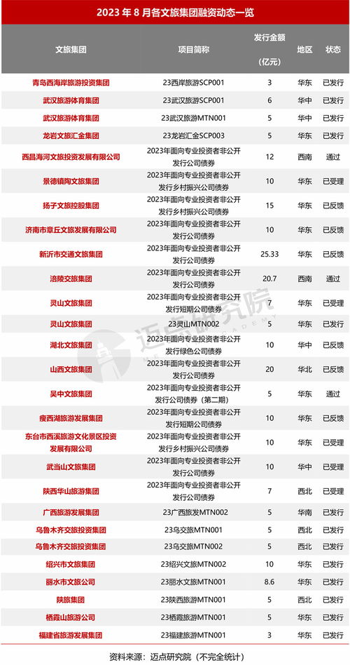 2023年8月中国文旅集团发展报告 重大文旅项目纷纷签约 融资金额稳定