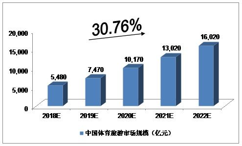 2018 2022年中国体育旅游行业预测分析