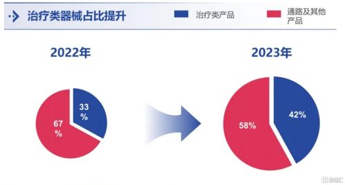 心玮医疗 b 6609.hk 年报解读 创新力和全球化,治疗类产品积蓄发展势能