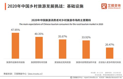 2020年中国乡村旅游发展现状 挑战及趋势分析